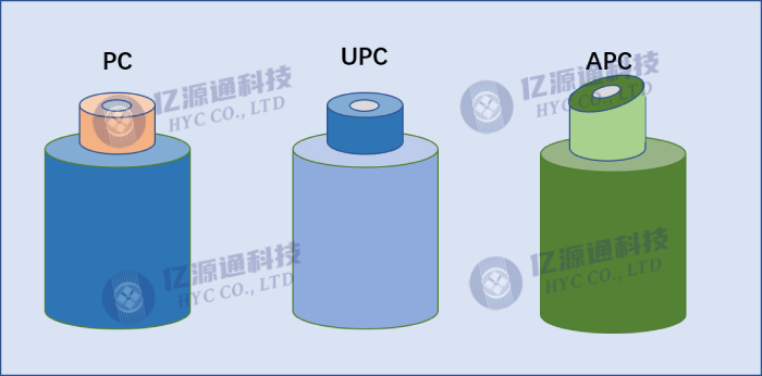 PC、UPC、APC