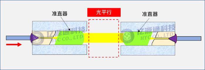 WDM波分复用器件的结构组成介绍