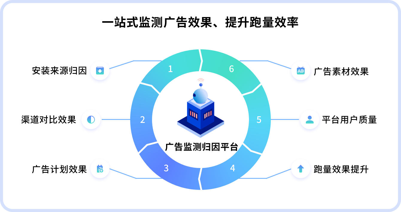 如何从归因、跑量、深度回传，辅助社交App投放信息流广告？