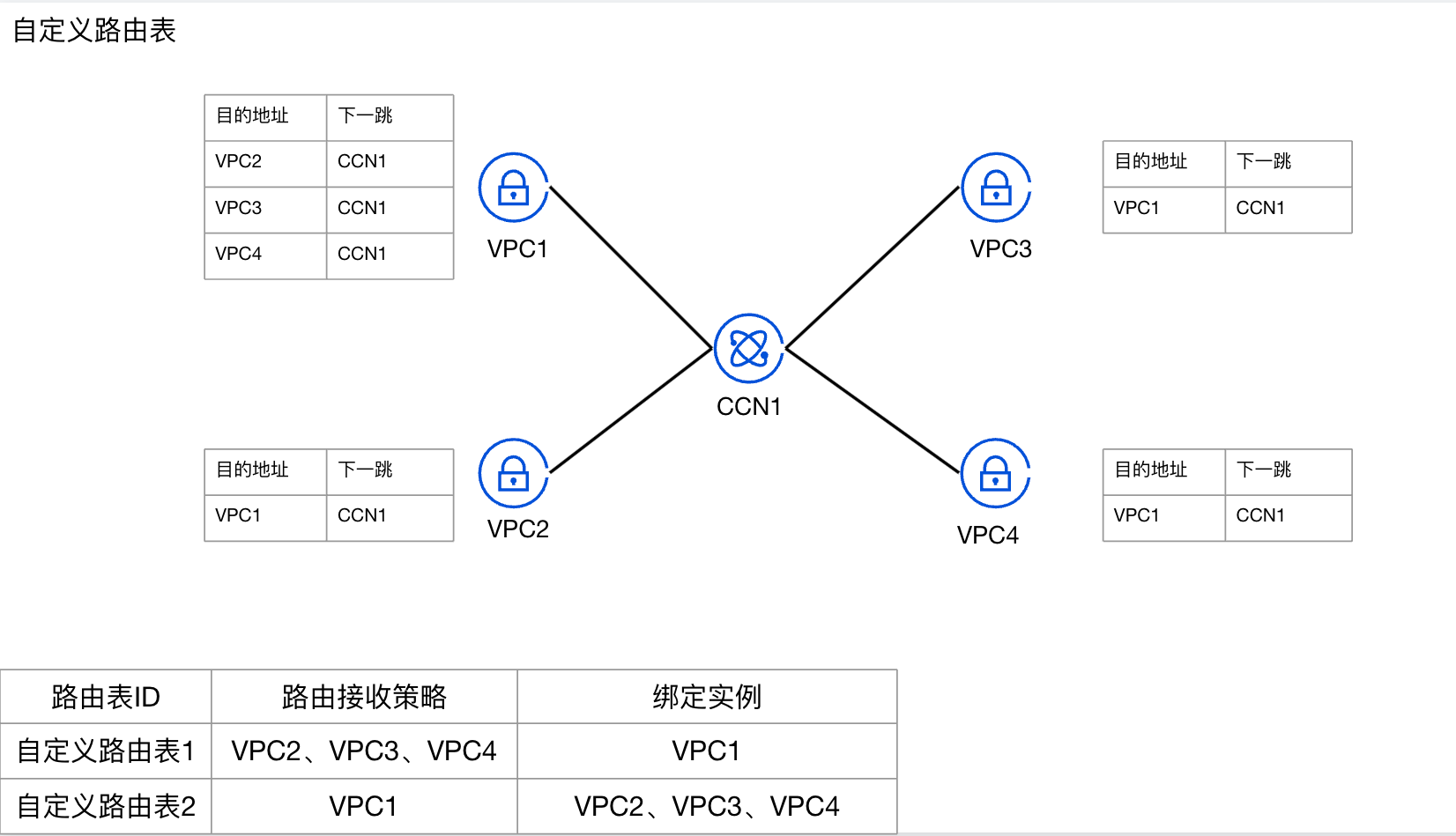 使用自定义路由表可以隔离VPC 2 3 4 之间的路由通过云联网相互传递给对方，从根本上解决了互访的问题（相对使用网络ACL、安全组等方式隔离）