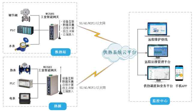 智慧城市---智能供热系统