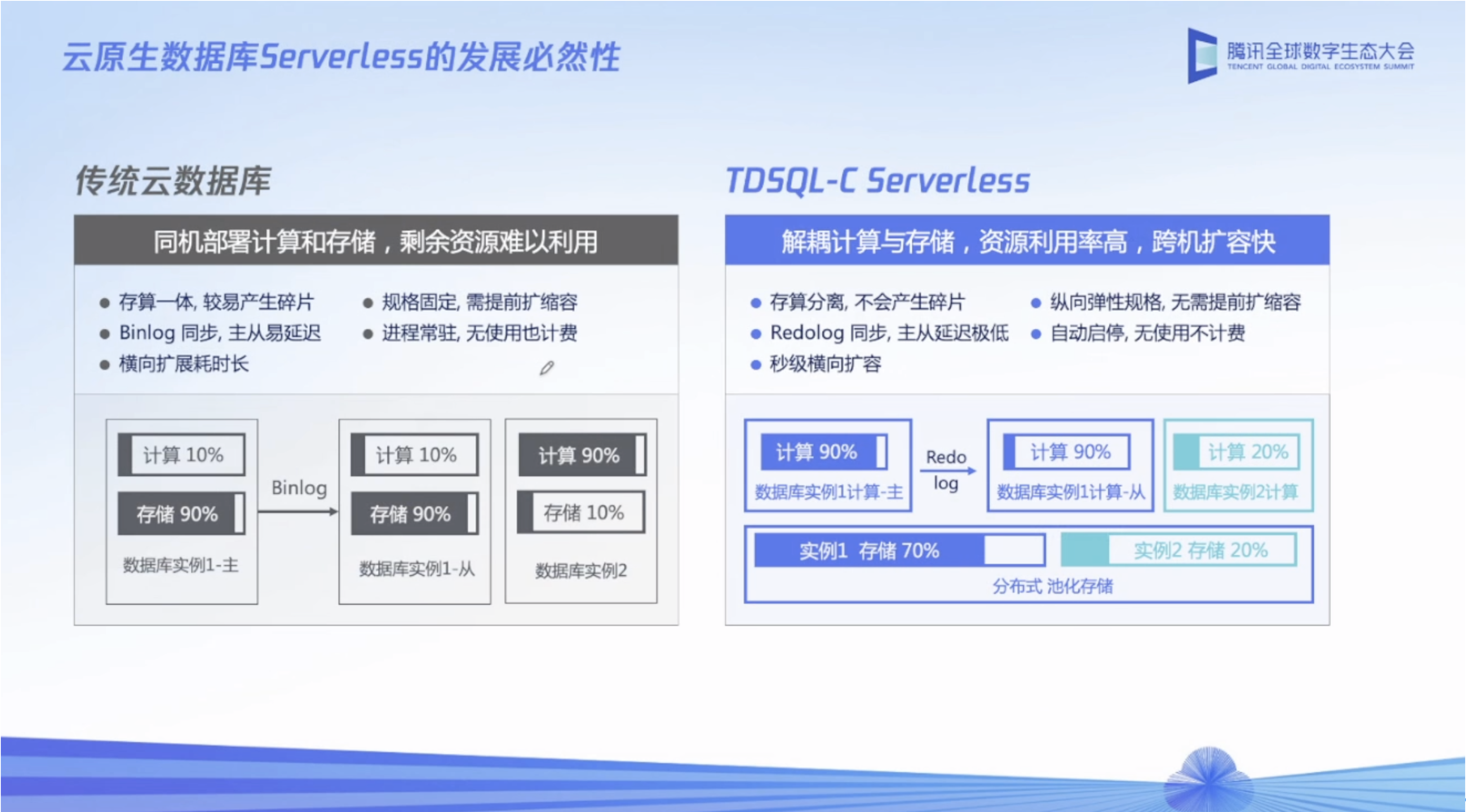 【腾讯云 TDSQL-C Serverless 产品体验】TDSQL-C MySQL Serverless助力企业降本增效直播读后感
