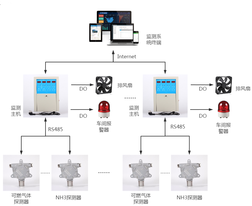 有毒有害气体监测系统架构