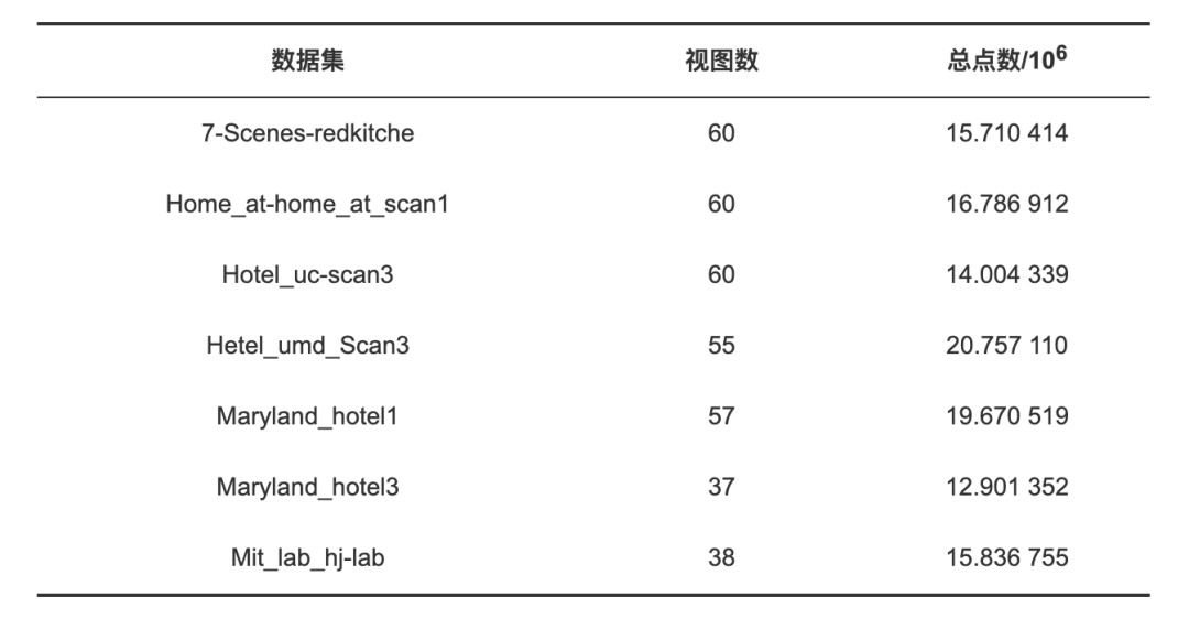 表3  3DMatch基准数据集