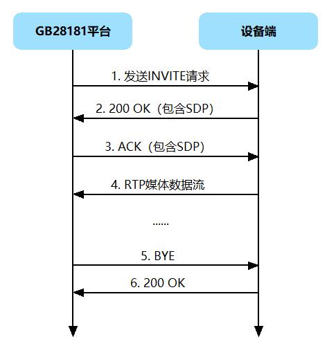 国标GB28181协议客户端开发（三）查询和实时视频画面