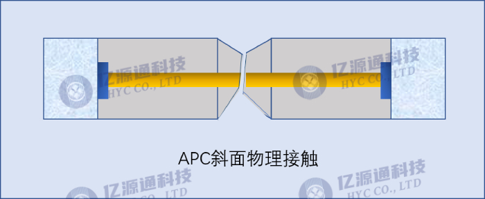 APC（Angled Physical Contact），斜面物理接触