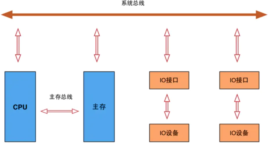 计算机系统基础：总线结构知识笔记