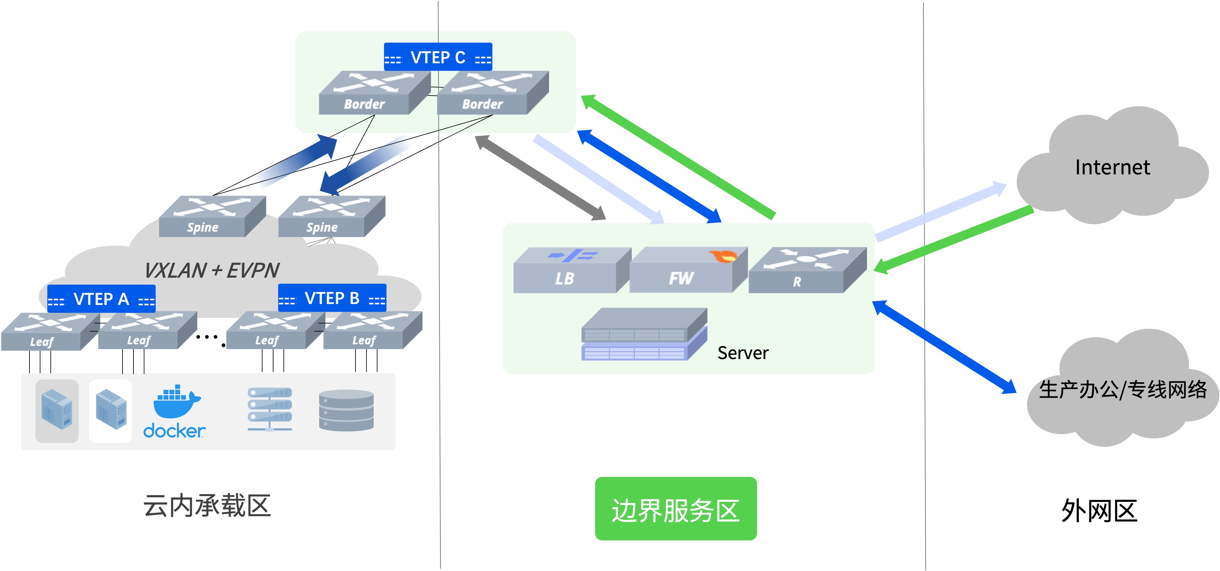 私有云边界网络部署实践