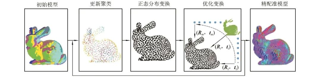 图9  改进的基于NDT三维多视图精配准流程图