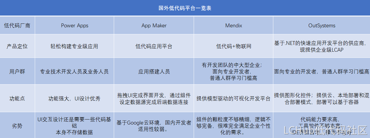 低代码指南100问：42国外低代码平台一览表？