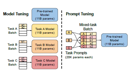 解密Prompt系列3. 冻结LM微调Prompt: Prefix-tuning & Prompt-tuning & P-tuning