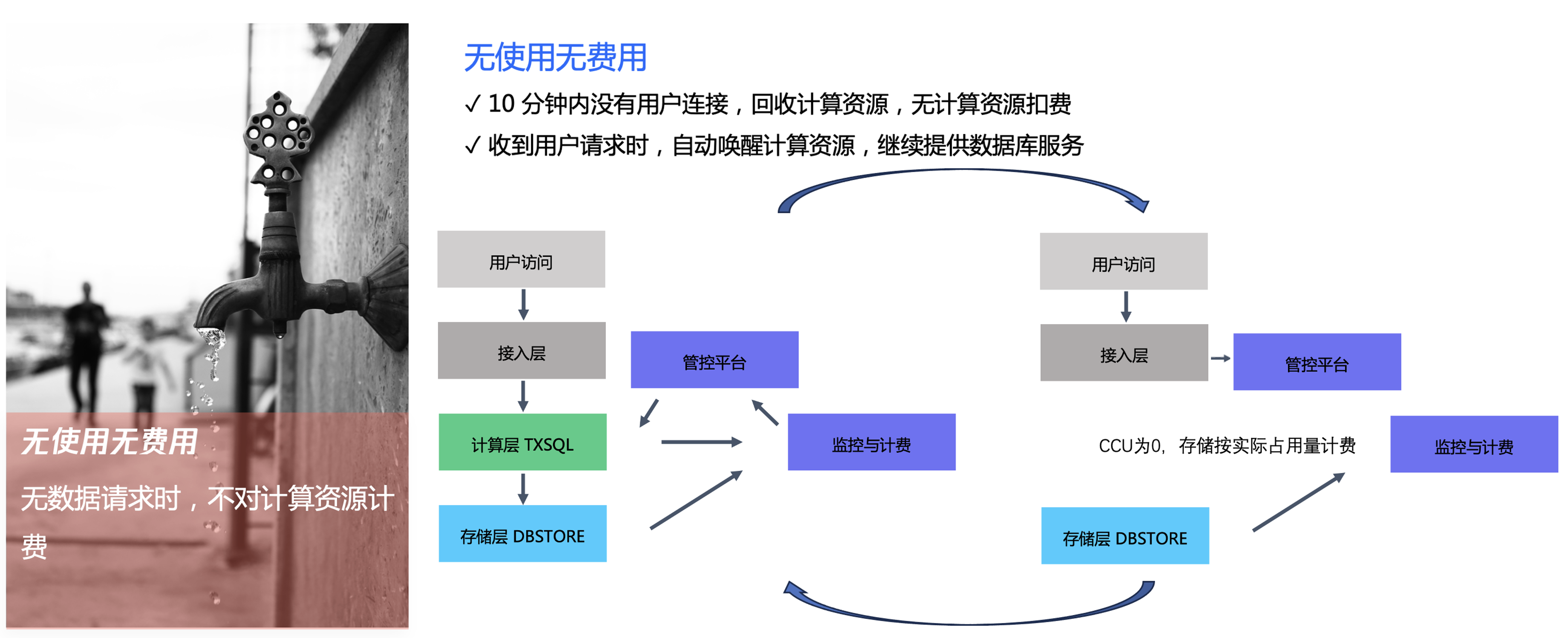 【腾讯云 TDSQL-C Serverless 产品体验】饮水机式使用云数据库
