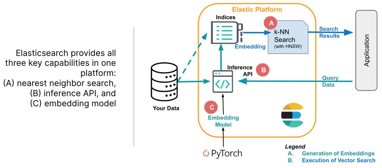 图 3:Elastic 将向量数据库的所有组件组合在一个平台中