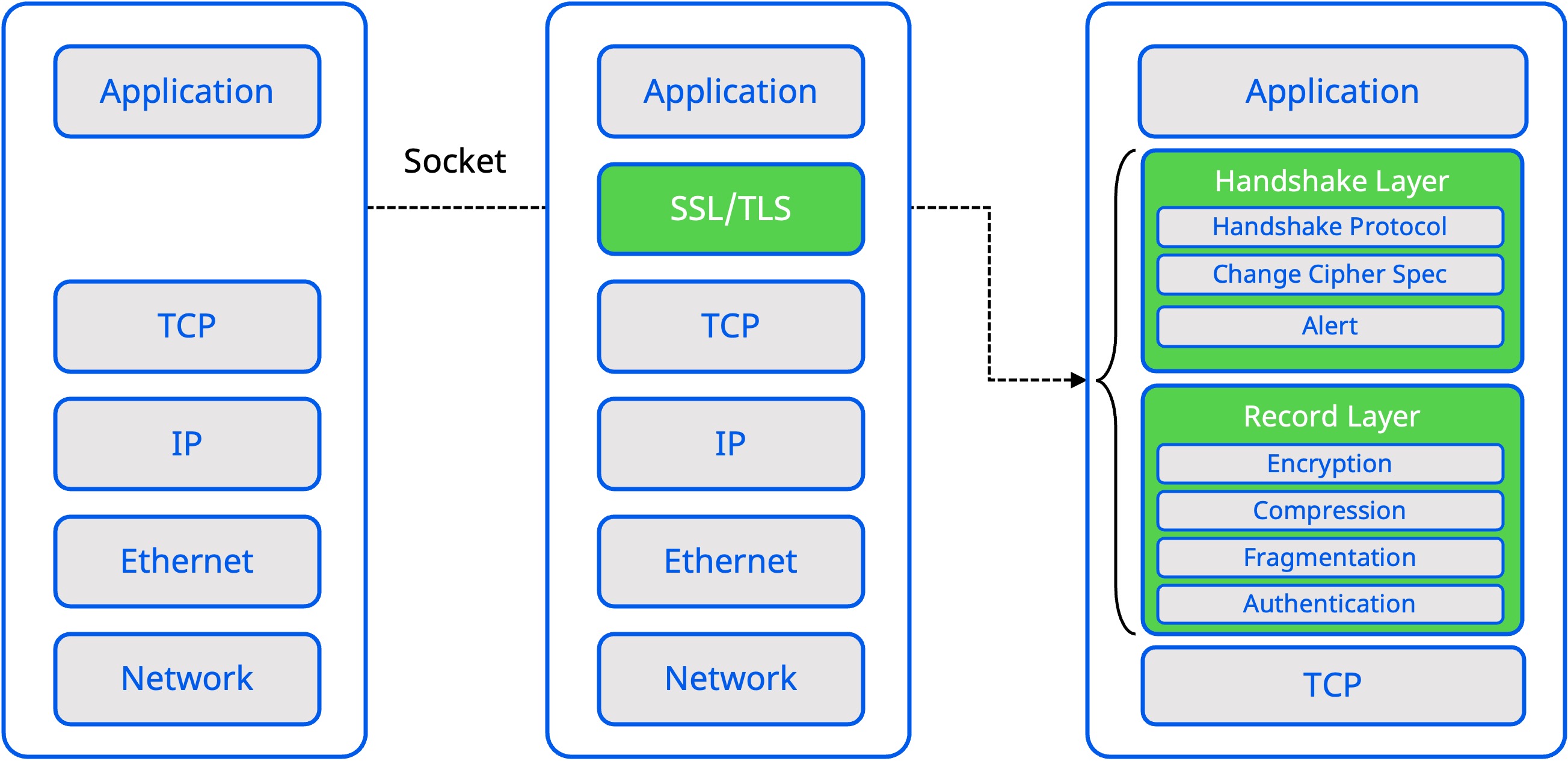 图1  SSL/TLS协议栈架构