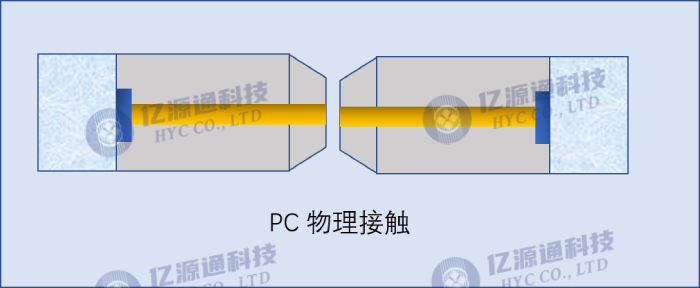 PC（Physical Contact），物理接触