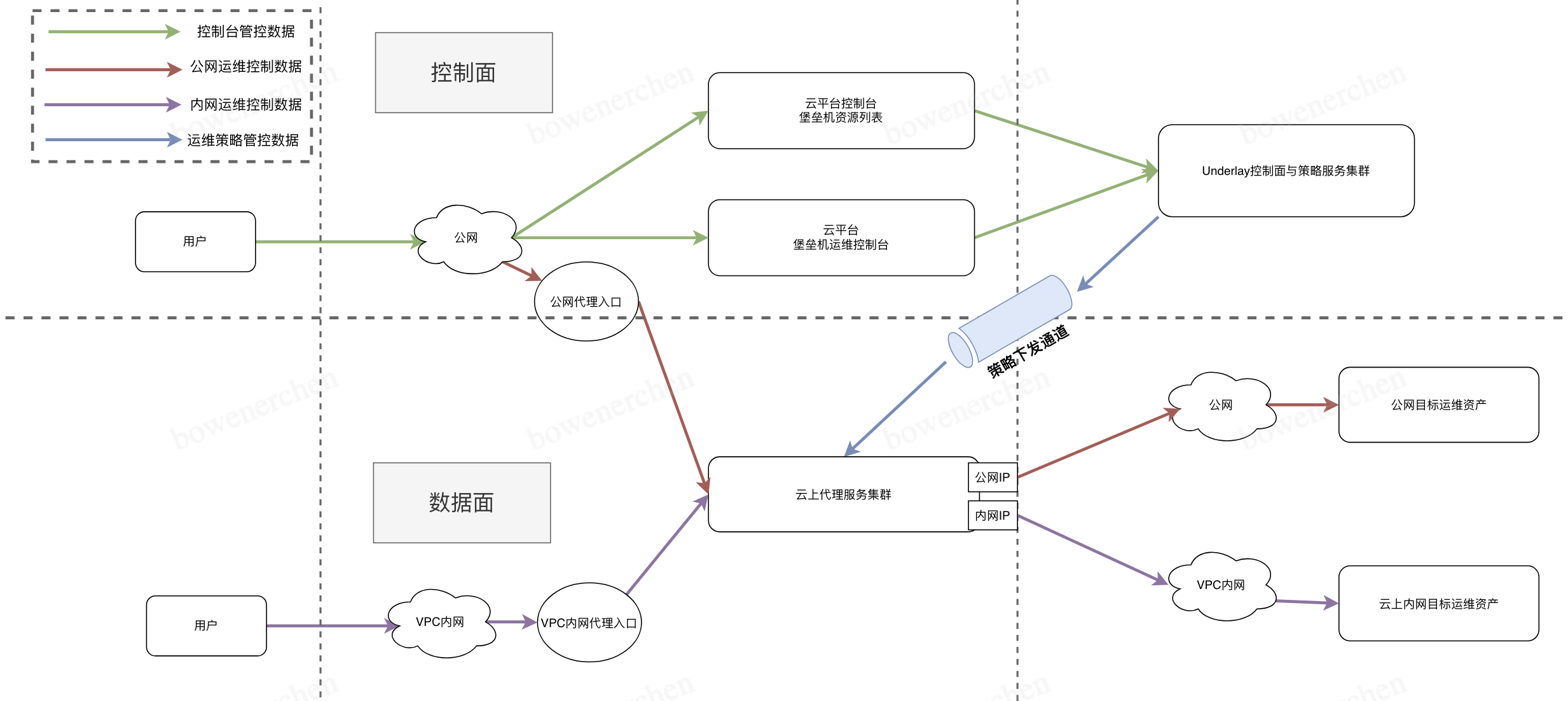 云堡垒机架构设计漫谈