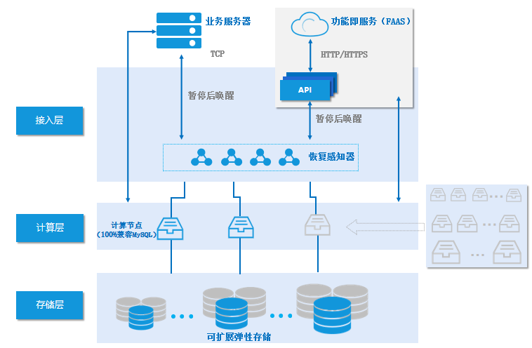 【腾讯云TDSQL-C Serverless 产品测评】一文带你了解TDSQL-C Serverless版
