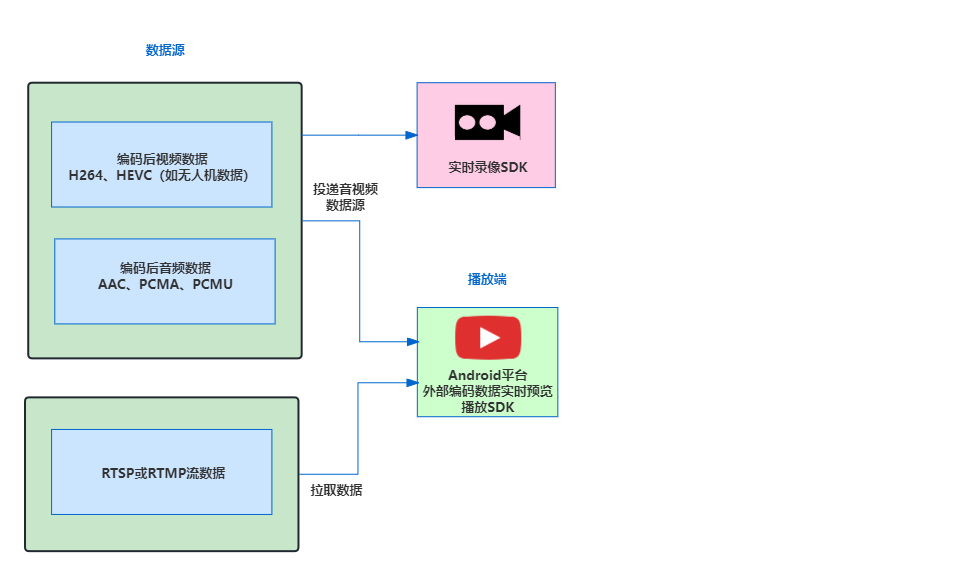 Android平台如何实现第三方模块编码后(H.264/H.265/AAC/PCMA/PCMU)数据实时预览播放