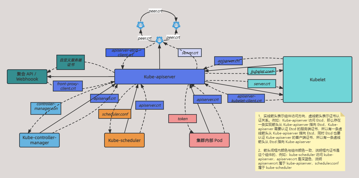 K8S 证书详解(认证)