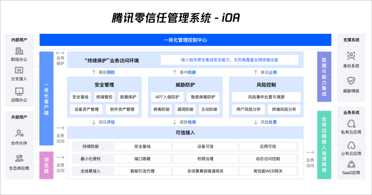 （腾讯零信任管理系统-iOA)