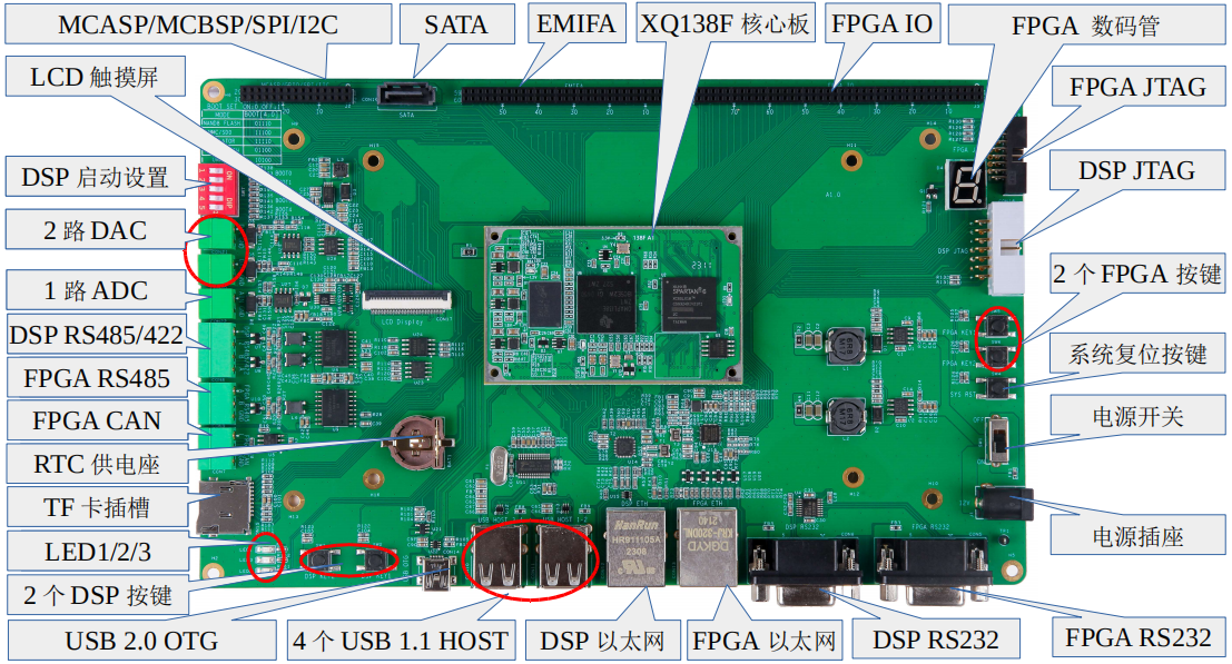 图5 OMAP-L138+FPGA三核高速数据采集处理资源图