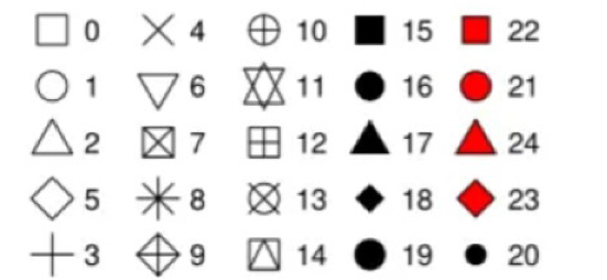 shape=.  不同的数字代表不同点点的形状
