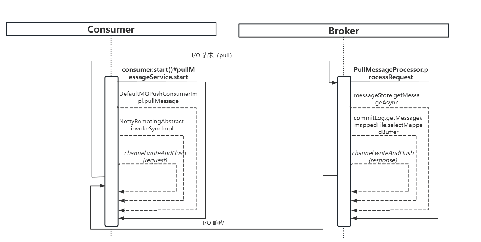 消息的拉取及消费