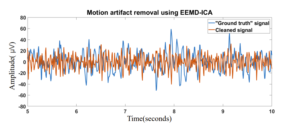 图3 EEMD+ICA对信号处理结果