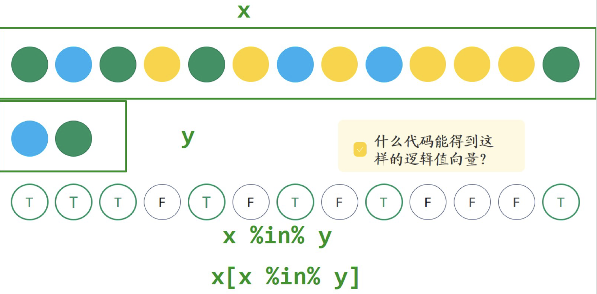 ==不能用，是因为==要求位置相等，要求第一个是蓝色，第二个是绿色的