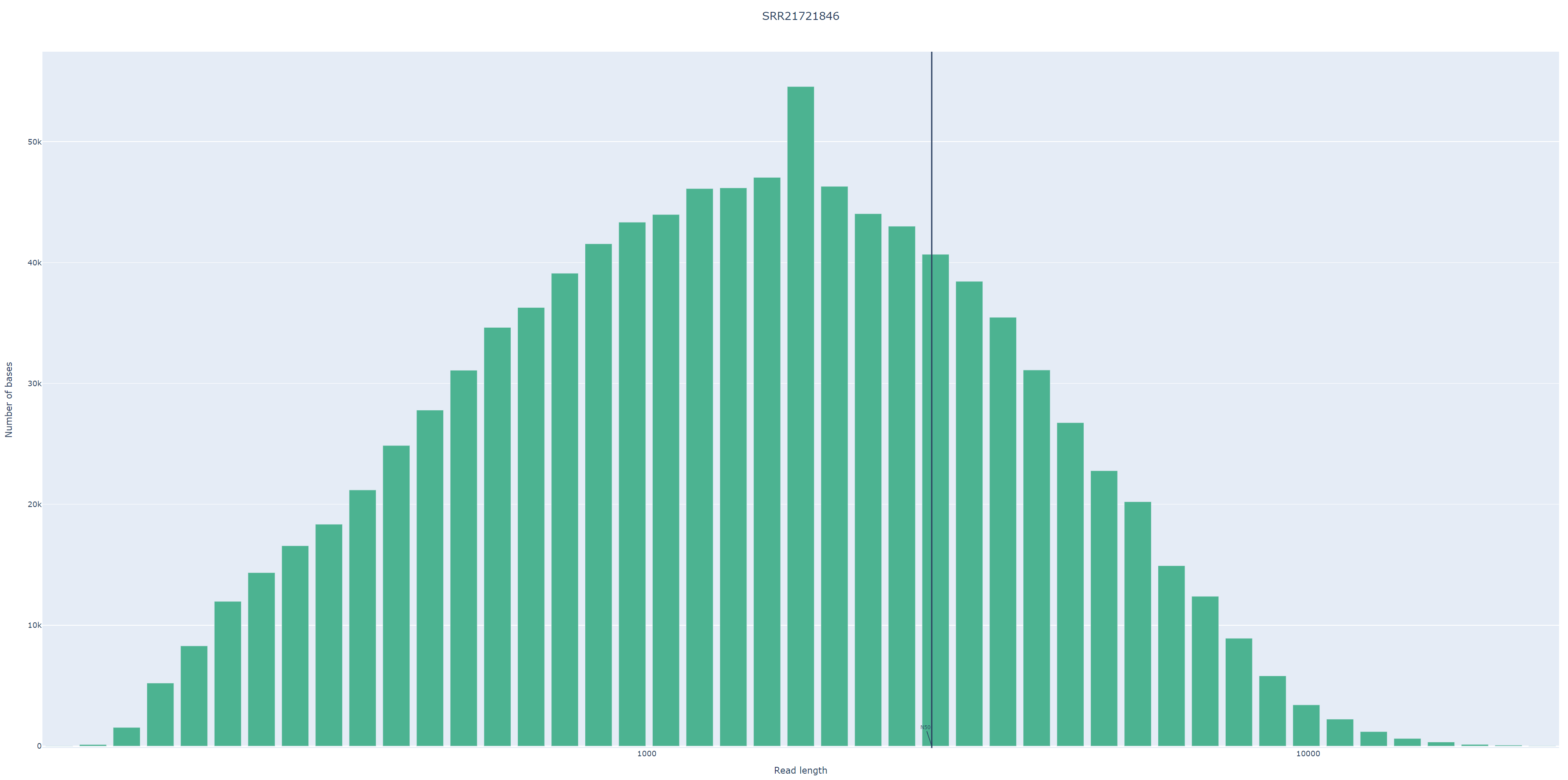 Weighted Histogram of Read Lenghts after Log Transformation