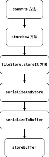 store_commit