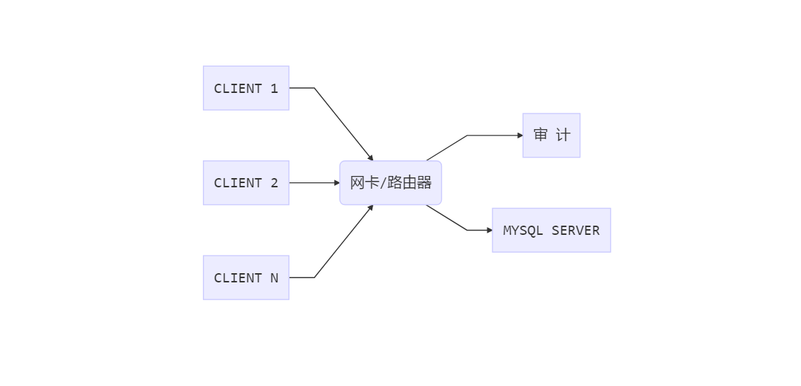 网卡或者路由器把客户端的流量转发一份给审计即可