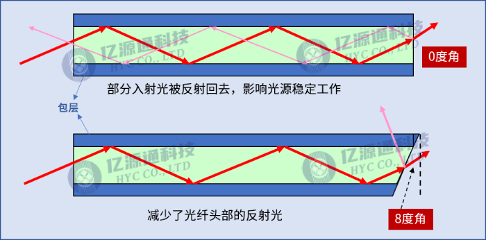 为什么光纤端面要研磨成8度角？