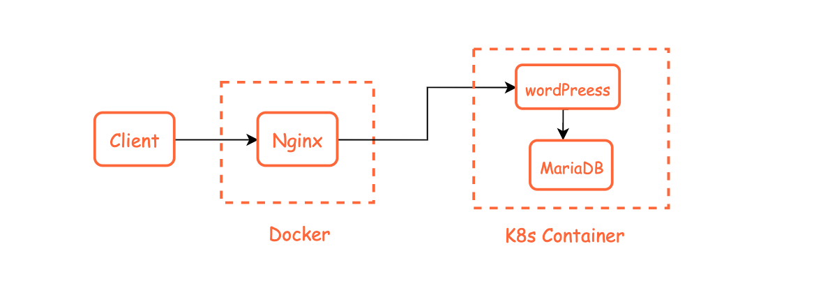 nginx + WordPress + MariaDb流程图