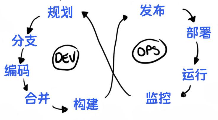 图1 DevOps模型中的持续测试