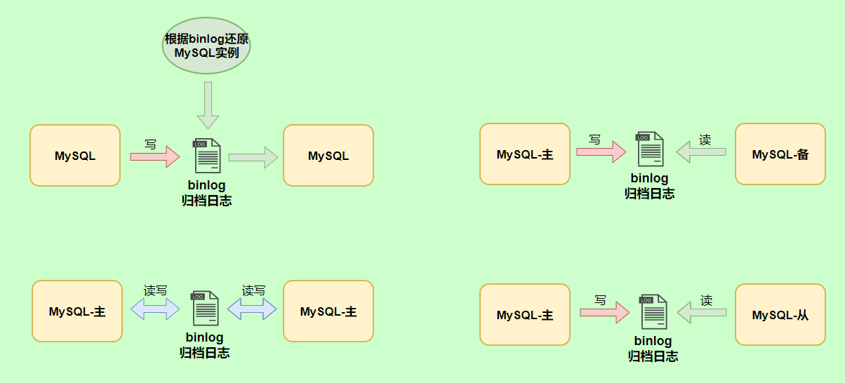 MySQL：聊聊Binlog