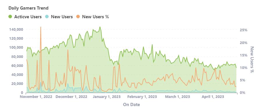 Daily Gamers Trend