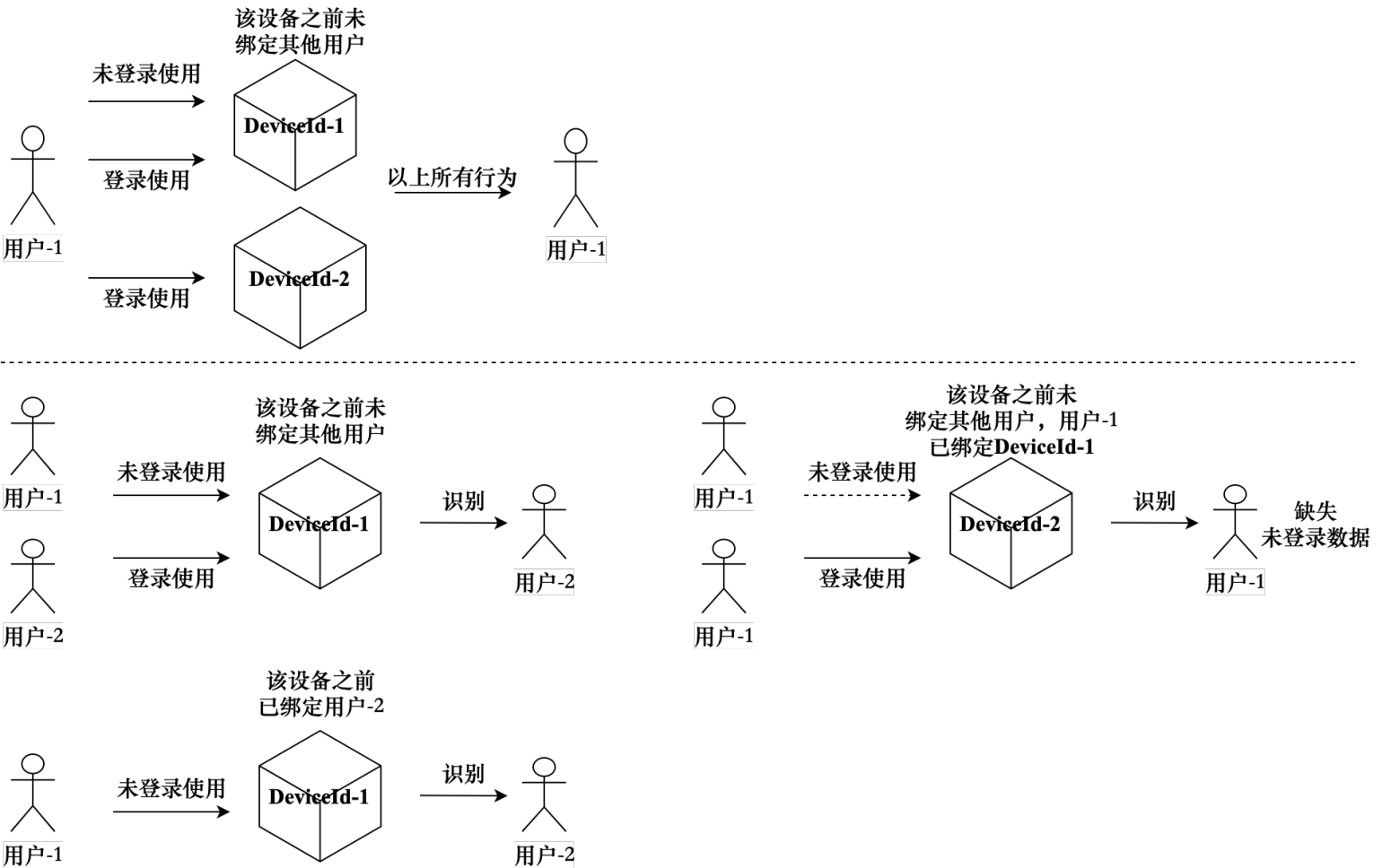 图4-17 一个DeviceId关联到一个UserId示意图