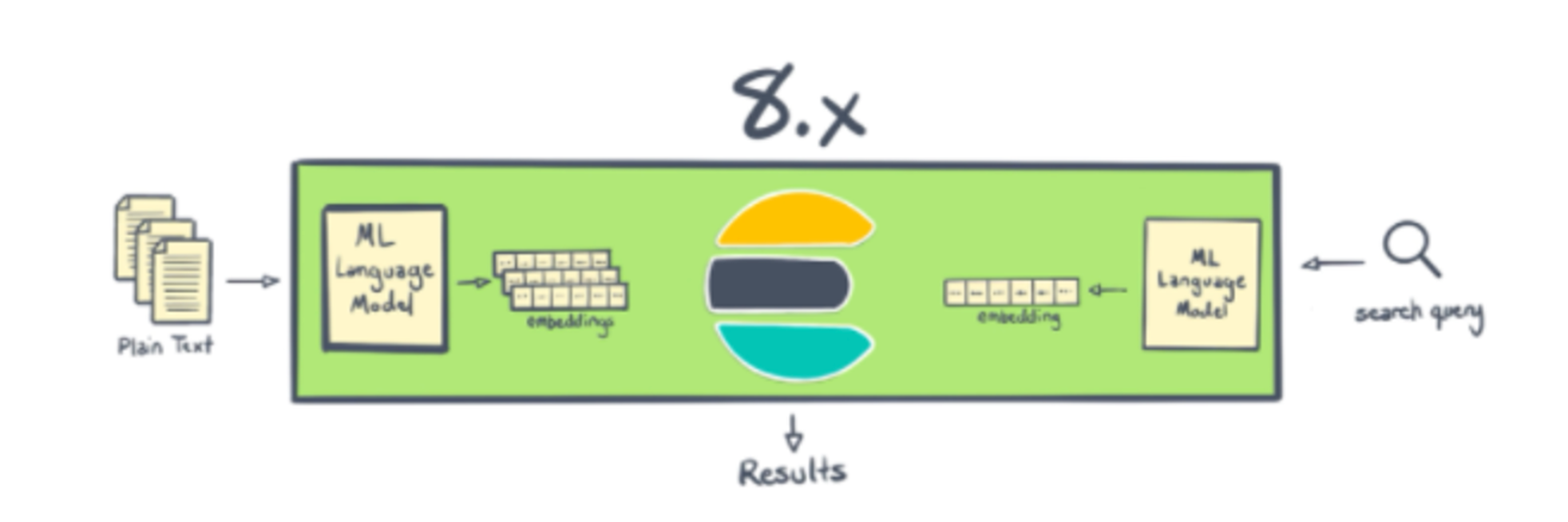 在Elasticsearch中使用NLP技术，提升搜索相关性