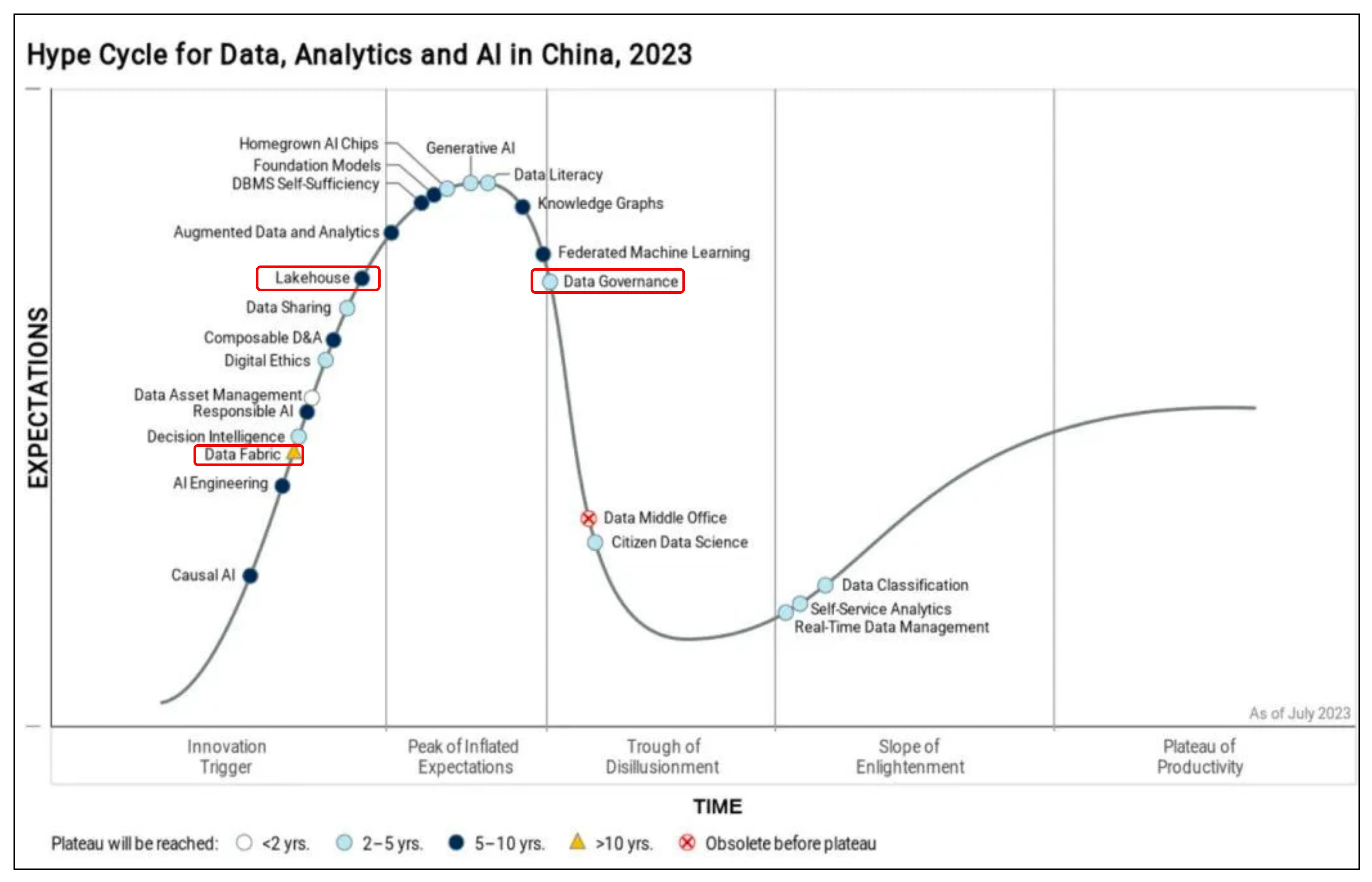 图7 Gartner 数据、数据分析、AI国内技术成熟度曲线