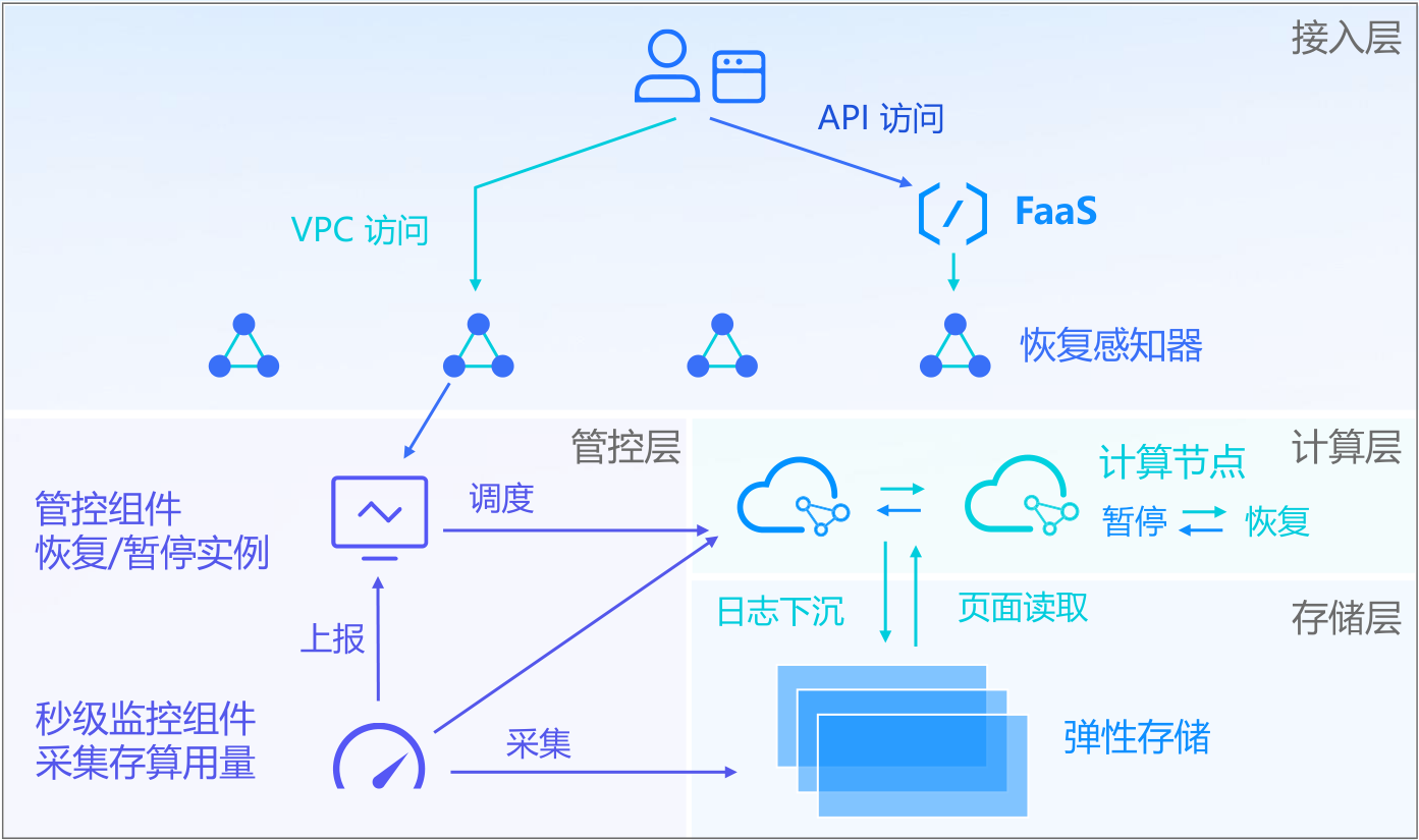 【腾讯云 TDSQL-C Serverless 产品测评】深度实测TDSQL-C Serverless 弹性伸缩策略及稳定性