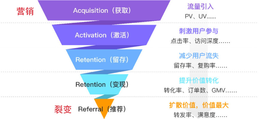 裂变营销：突破流量瓶颈的App增长引擎