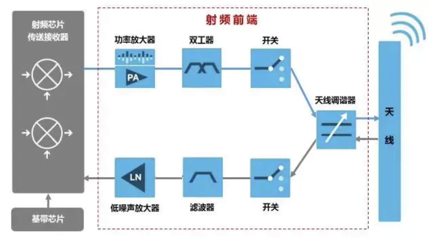 从0到1，打破美国垄断！5G射频前端必不可少的BAW滤波器实现量产- 腾讯云开发者社区-腾讯云