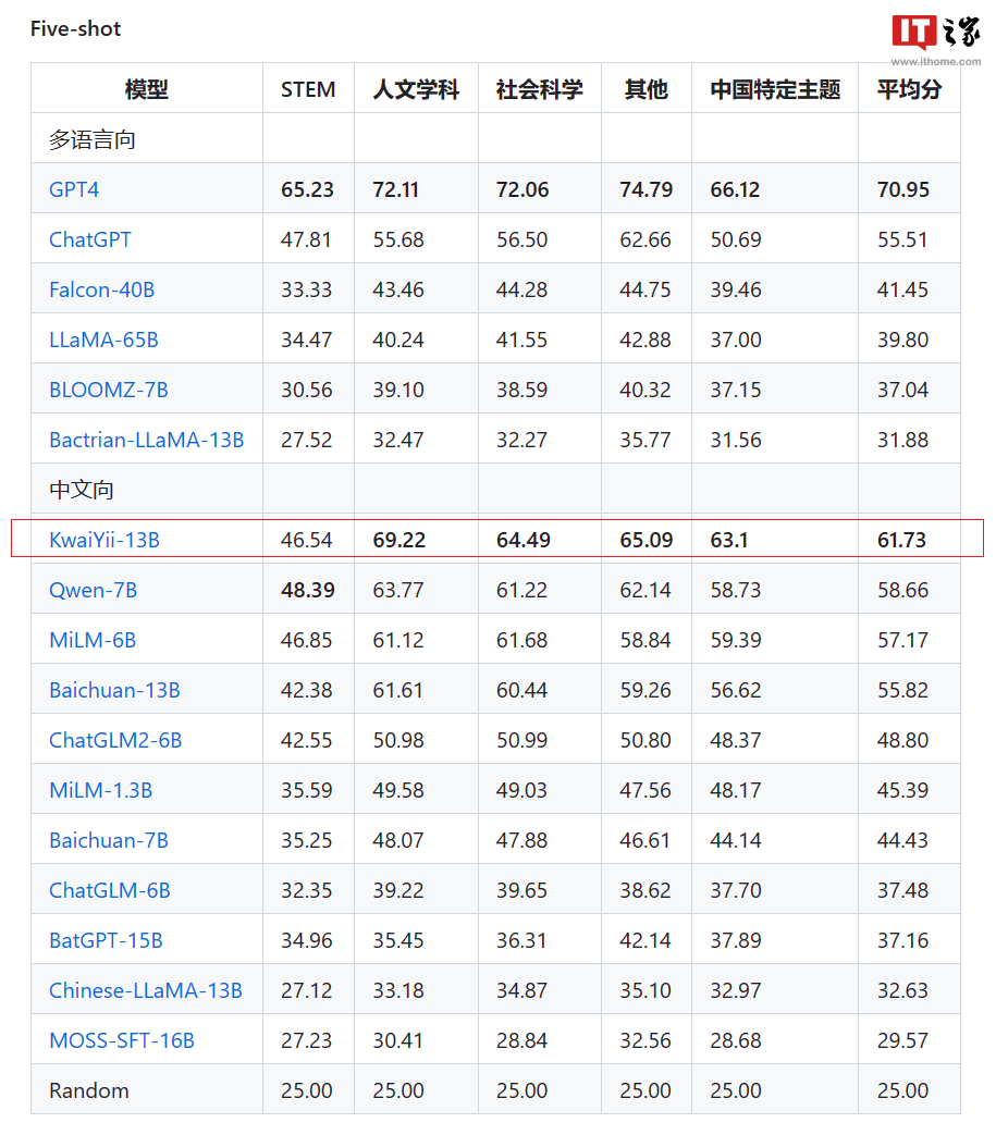 快手自研大模型“快意（KwaiYii）”亮相，CMMLU 中文向排名第一- 腾讯云开发者社区-腾讯云