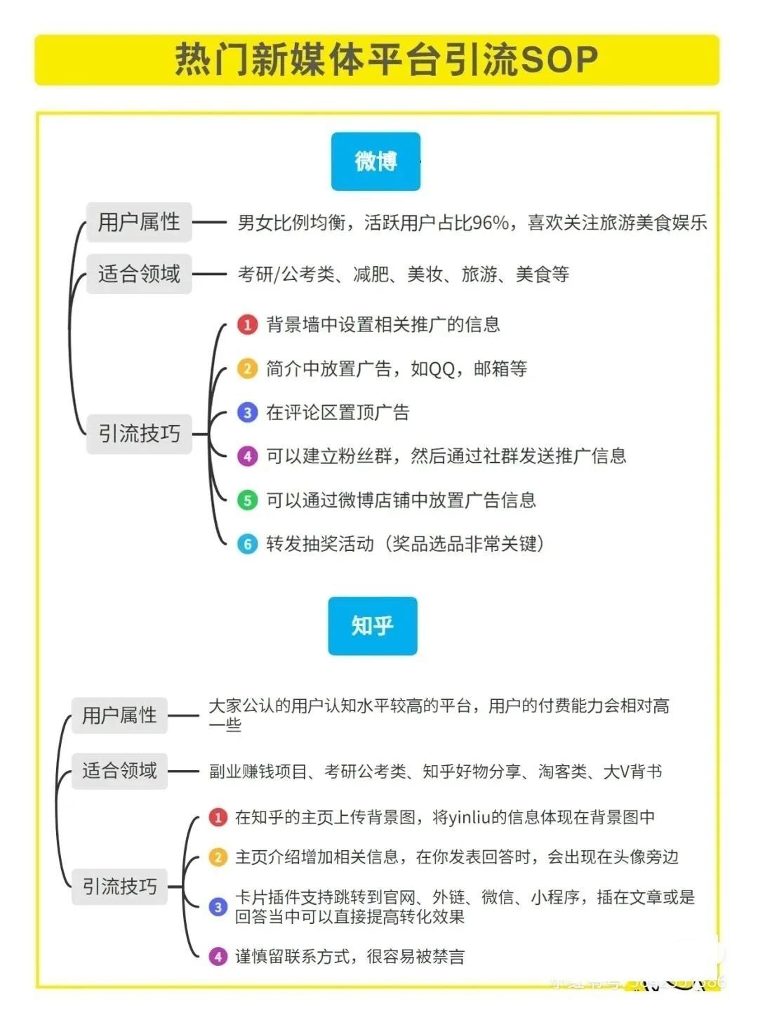 7大热门新媒体平台的引流sop