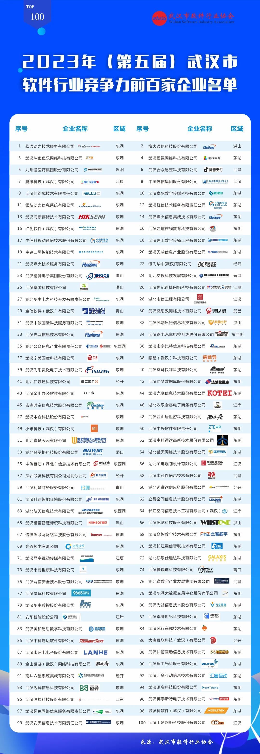 63%来自光谷！武汉市软件行业百强企业！