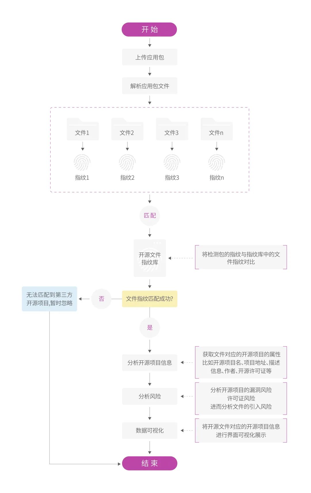 图6 完整性校验流程