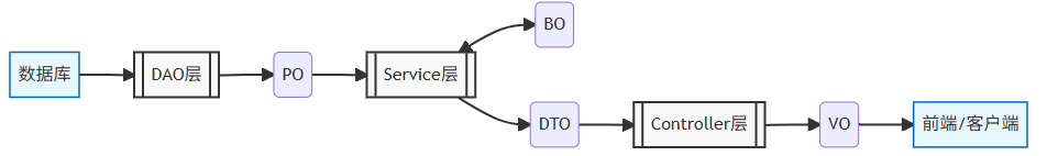 Java分层开发必知：PO、BO、DTO、VO、POJO概念详解
