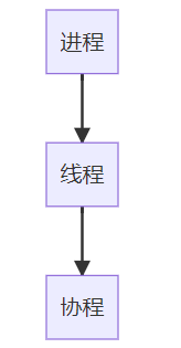 简单聊一下 Python 协程