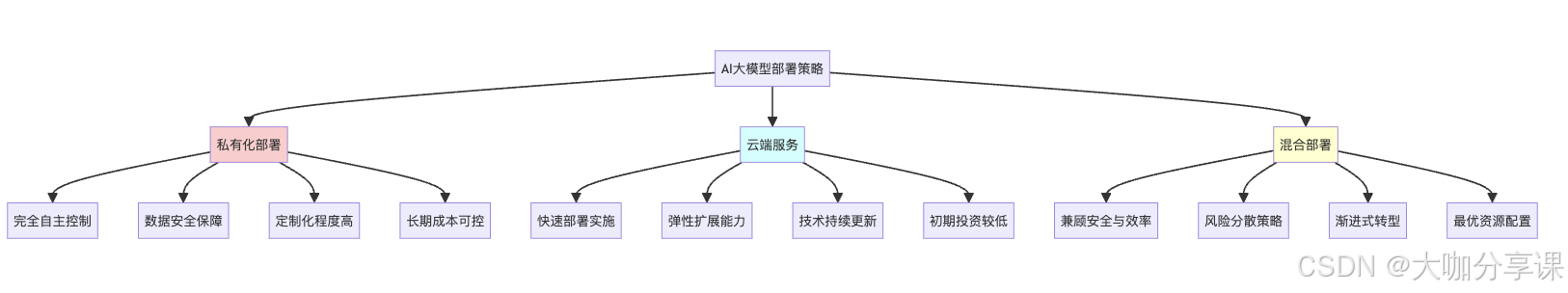 AI大模型的企业级部署策略：私有化vs云端的成本效益分析
